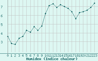 Courbe de l'humidex pour Deauville (14)