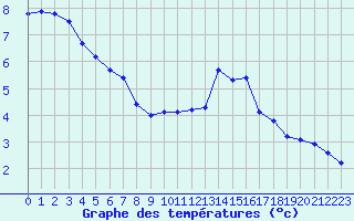 Courbe de tempratures pour Saint-Sorlin-en-Valloire (26)