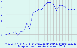 Courbe de tempratures pour Charleville-Mzires (08)