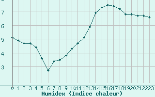 Courbe de l'humidex pour Auxerre-Perrigny (89)