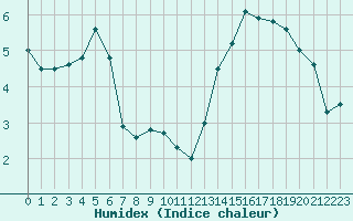 Courbe de l'humidex pour Metz-Nancy-Lorraine (57)