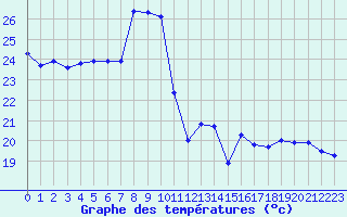 Courbe de tempratures pour Carpentras (84)