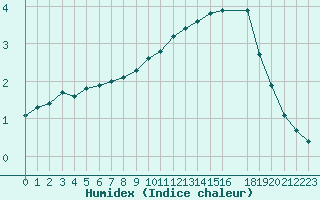 Courbe de l'humidex pour Sisteron (04)