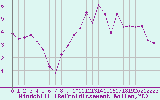 Courbe du refroidissement olien pour Hd-Bazouges (35)