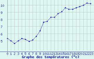 Courbe de tempratures pour Bouligny (55)