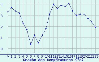 Courbe de tempratures pour Saint-Brieuc (22)