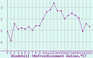 Courbe du refroidissement olien pour Reims-Prunay (51)