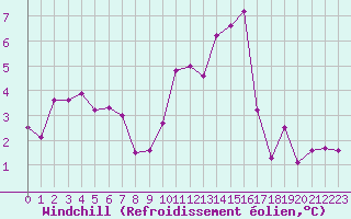 Courbe du refroidissement olien pour Troyes (10)