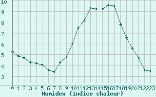 Courbe de l'humidex pour Saint-Dizier (52)