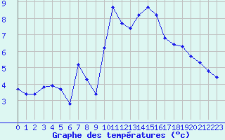 Courbe de tempratures pour Les Herbiers (85)