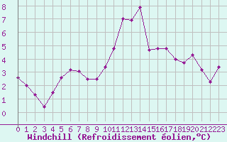 Courbe du refroidissement olien pour Saint-Brieuc (22)
