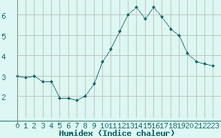 Courbe de l'humidex pour Besanon (25)