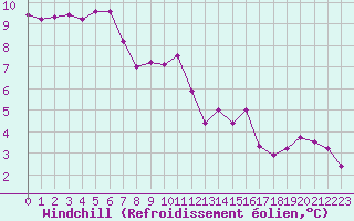 Courbe du refroidissement olien pour Lussat (23)