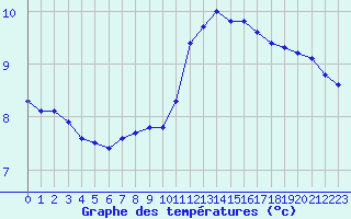 Courbe de tempratures pour Nonaville (16)