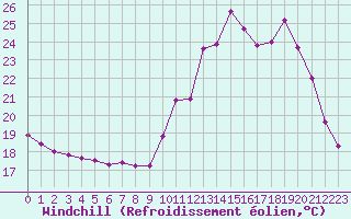 Courbe du refroidissement olien pour Lignerolles (03)