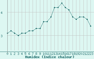 Courbe de l'humidex pour Tour-en-Sologne (41)