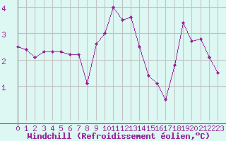Courbe du refroidissement olien pour Millau (12)