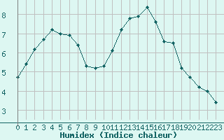 Courbe de l'humidex pour Muirancourt (60)