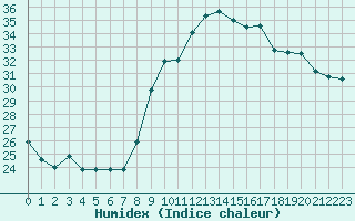 Courbe de l'humidex pour Les Pennes-Mirabeau (13)