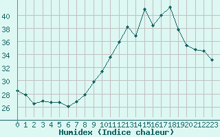 Courbe de l'humidex pour Saint-Bauzile (07)