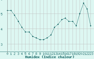 Courbe de l'humidex pour Mont-Saint-Vincent (71)