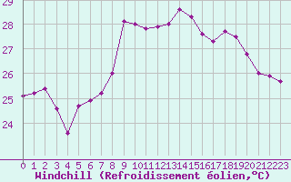 Courbe du refroidissement olien pour Nice (06)