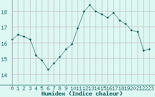 Courbe de l'humidex pour Avignon (84)