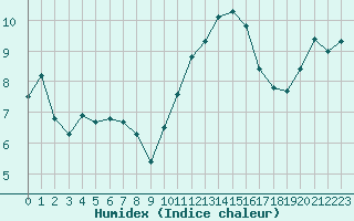 Courbe de l'humidex pour Hd-Bazouges (35)