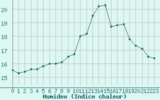 Courbe de l'humidex pour Gurande (44)