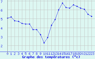 Courbe de tempratures pour Cap de la Hve (76)