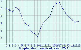 Courbe de tempratures pour Haegen (67)