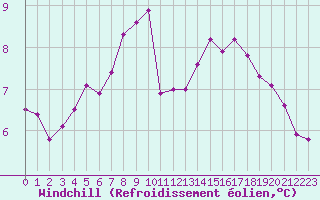 Courbe du refroidissement olien pour Lobbes (Be)