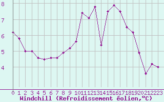 Courbe du refroidissement olien pour Brignogan (29)