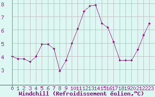 Courbe du refroidissement olien pour Ile d