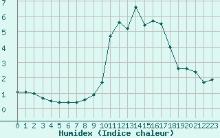 Courbe de l'humidex pour Lans-en-Vercors (38)