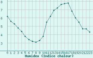 Courbe de l'humidex pour Boulogne (62)