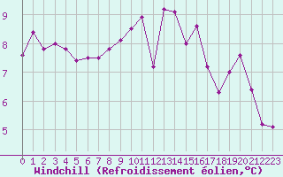 Courbe du refroidissement olien pour Montlimar (26)