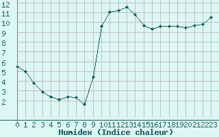 Courbe de l'humidex pour Saint-Maximin-la-Sainte-Baume (83)