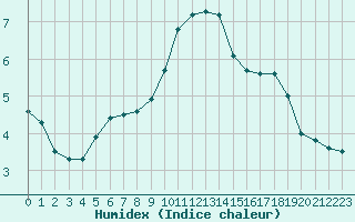 Courbe de l'humidex pour Niort (79)