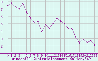 Courbe du refroidissement olien pour Clermont de l