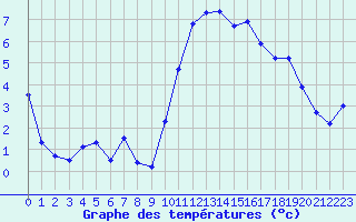 Courbe de tempratures pour Grenoble/St-Etienne-St-Geoirs (38)