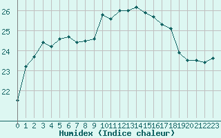 Courbe de l'humidex pour Cavalaire-sur-Mer (83)