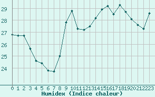 Courbe de l'humidex pour Ste (34)