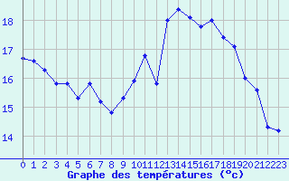 Courbe de tempratures pour Corsept (44)