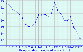 Courbe de tempratures pour Roissy (95)