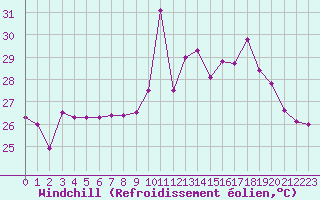 Courbe du refroidissement olien pour Nice (06)