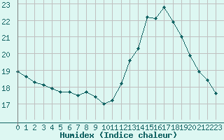 Courbe de l'humidex pour Samatan (32)