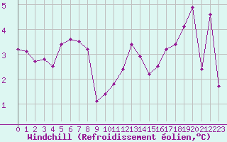 Courbe du refroidissement olien pour Dijon / Longvic (21)