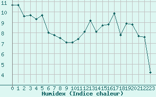 Courbe de l'humidex pour Paray-le-Monial - St-Yan (71)