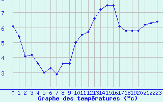 Courbe de tempratures pour Saint-Nazaire-d
